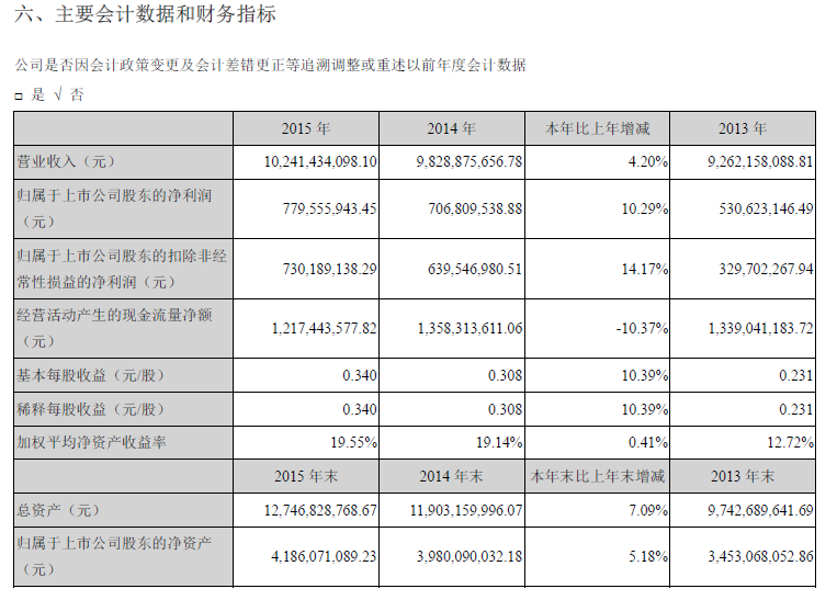 萬向錢潮：2015年實現(xiàn)營收102.41億元 凈利潤7.30億元