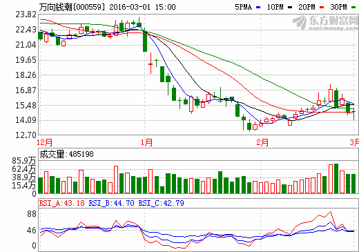 萬向錢潮：2015年實現(xiàn)營收102.41億元 凈利潤7.30億元