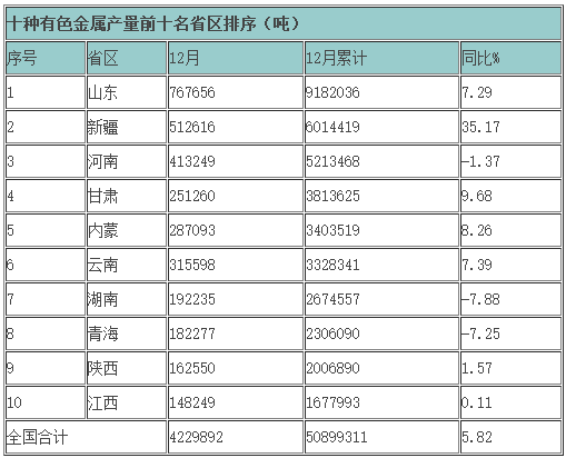 2015年主要有色金屬產(chǎn)量各省區(qū)排序