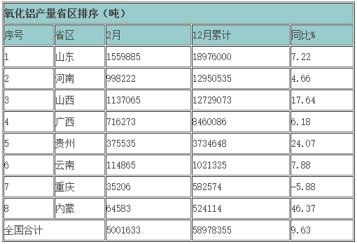 2015年主要有色金屬產(chǎn)量各省區(qū)排序