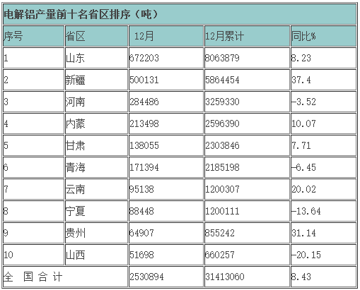 2015年主要有色金屬產(chǎn)量各省區(qū)排序