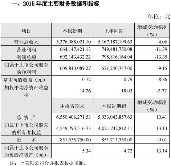 駱駝股份2015年凈利潤6.1億元同比下降9.15%