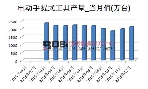 2015年中國電動工具年產量達24600.8萬臺