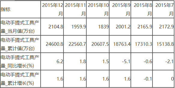 2015年中國電動工具年產量達24600.8萬臺