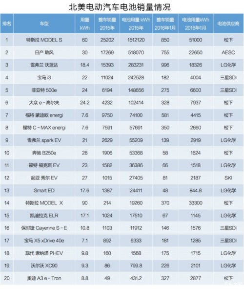 北美動力電池市場已被日韓企業(yè)占領(lǐng) 中國還有多久？