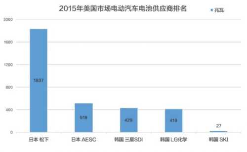 北美動力電池市場已被日韓企業(yè)占領 中國還有多久？