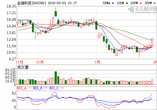 金瑞科技控股股東中國五礦涉資產(chǎn)重組 4.30億補電池材料