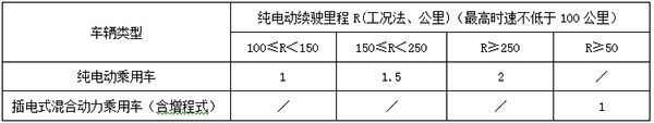 2016年新能源汽車推廣應用省級財政補貼標準