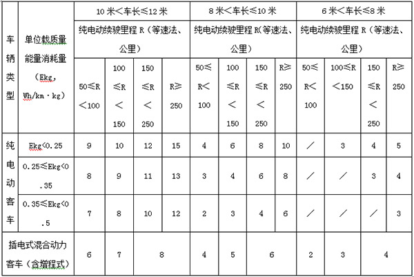 2016年新能源汽車推廣應用省級財政補貼標準