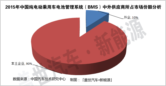 純電動乘用車BMS市場：專業(yè)廠商占據(jù)60%的份額