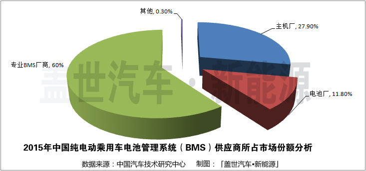 純電動乘用車BMS市場：專業(yè)廠商占據(jù)60%的份額