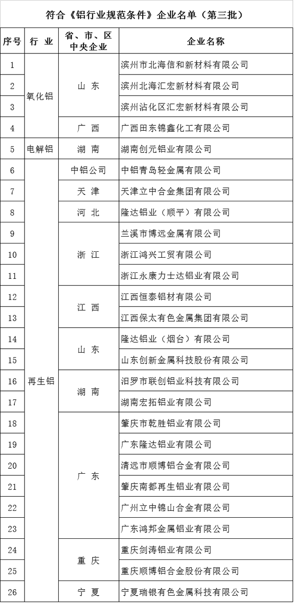 工信部發(fā)布第三批符合鋁、銅、鉛鋅規(guī)范條件企業(yè)名單