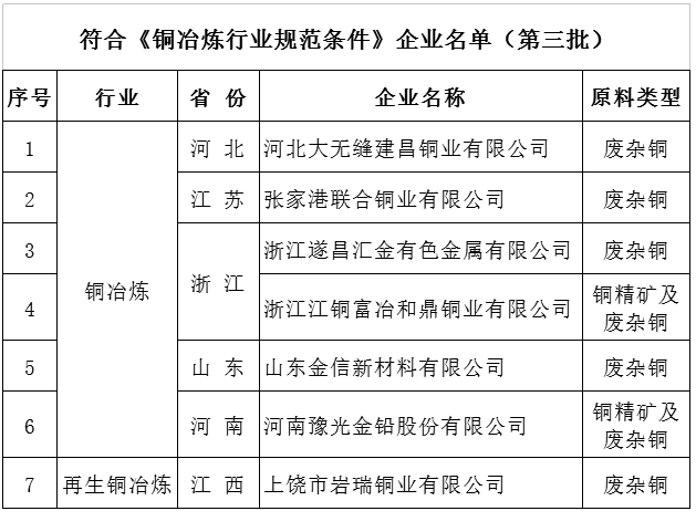 工信部發(fā)布第三批符合鋁、銅、鉛鋅規(guī)范條件企業(yè)名單