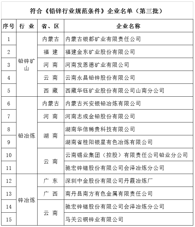 工信部發(fā)布第三批符合鋁、銅、鉛鋅規(guī)范條件企業(yè)名單