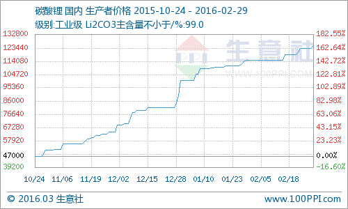 市場供應偏緊 2月碳酸鋰產(chǎn)品價格持續(xù)走高