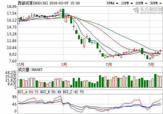 西部資源2015預虧超2億 新能源車貢獻業(yè)績需時日