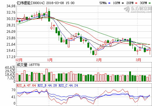 億緯鋰能動力電池開始銷售 三元材料項目上半年達產