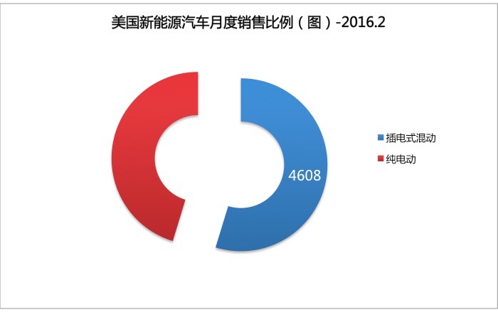 美國2月電動汽車銷量出爐，再創(chuàng)同期銷量紀(jì)錄