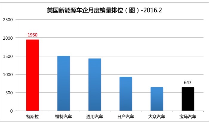 美國2月電動汽車銷量出爐  再創(chuàng)同期銷量紀(jì)錄