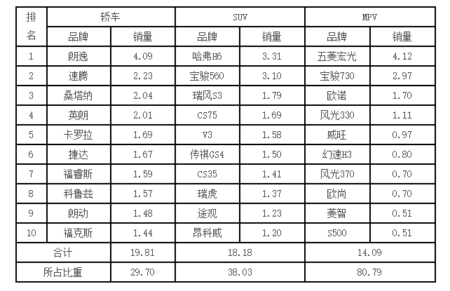 　2016年2月乘用車品牌銷量前十位排名單位：萬輛、%