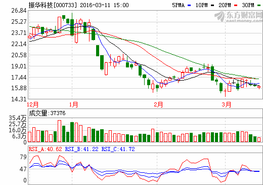 振華科技：新能源電池項(xiàng)目已投產(chǎn) 日產(chǎn)達(dá)7-10萬(wàn)只