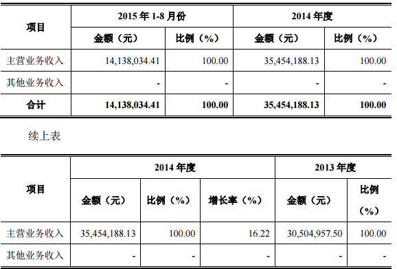 營業(yè)收入的主要構(gòu)成及比例