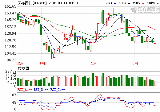 新能源暖風(fēng)吹向鋰電 私募抱團(tuán)調(diào)研天齊鋰業(yè)