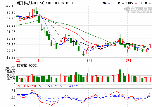 當升科技：2015年營收8.60億元增37.67% 一季度業(yè)績暴增