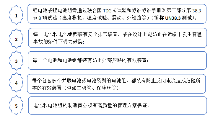 圖1鋰電池類產(chǎn)品的豁免說明