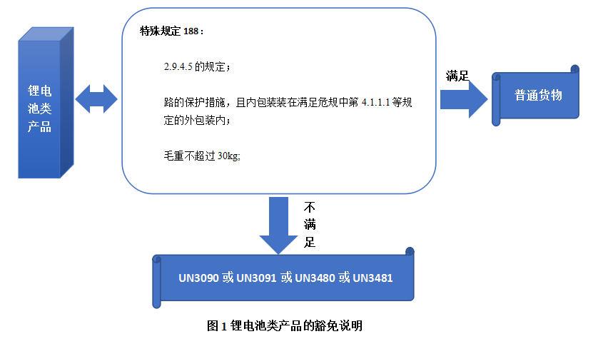 韓品新：國際海運危規(guī)系列解讀之鋰電池