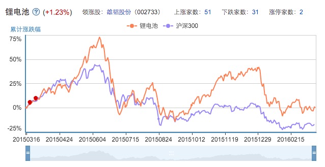 鋰電池概念股漲幅擴(kuò)大 雄韜股份等4股漲停