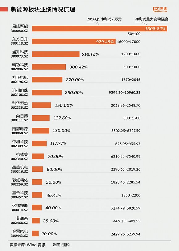 新能源公司表現(xiàn)突出