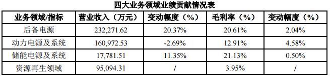 動力電池營收16億 南都電源發(fā)力BMS研發(fā)