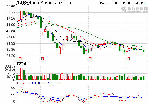 風帆股份：重組過會 打造專業(yè)化動力業(yè)務平臺