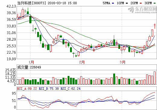 當(dāng)升科技做強(qiáng)鋰電池業(yè)務(wù)：車用動(dòng)力多元材料銷量大增