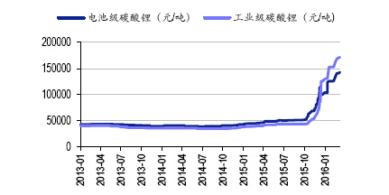 電池級(jí)碳酸鋰價(jià)格漲幅遠(yuǎn)大于工業(yè)級(jí)