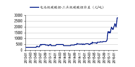 電池級(jí)與工業(yè)級(jí)碳酸鋰價(jià)差持續(xù)走擴(kuò)