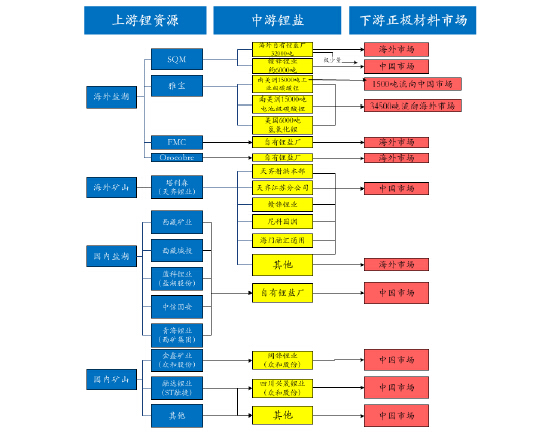 全球鋰資源-鋰鹽-正極材料-鋰電市場(chǎng)傳導(dǎo)圖