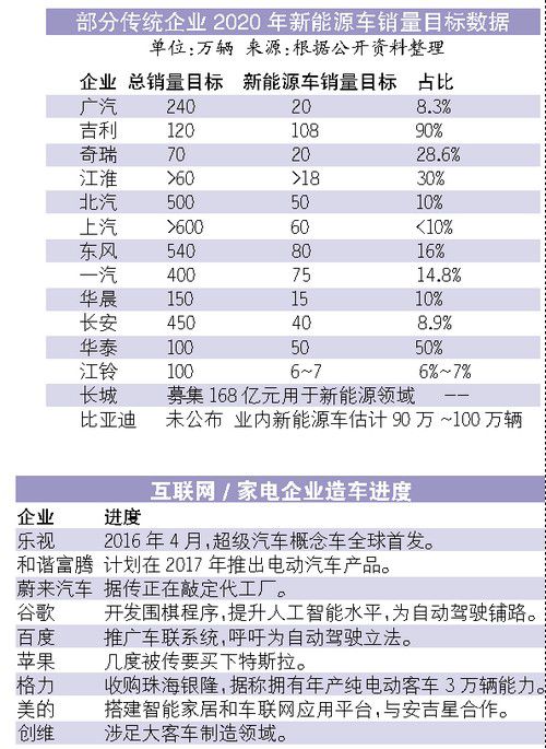 新能源汽車行業(yè)三強(qiáng)鼎立 誰能笑到最后？