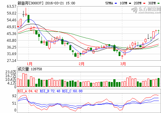 新宙邦：一季報(bào)業(yè)績(jī)預(yù)增320%-340% 海斯福納入合并報(bào)表