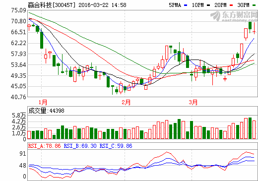 贏合科技簽署1.51億元供貨合同