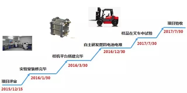 雄韜集團(tuán)對(duì)燃料電池項(xiàng)目進(jìn)行調(diào)研 并與深圳大學(xué)合作