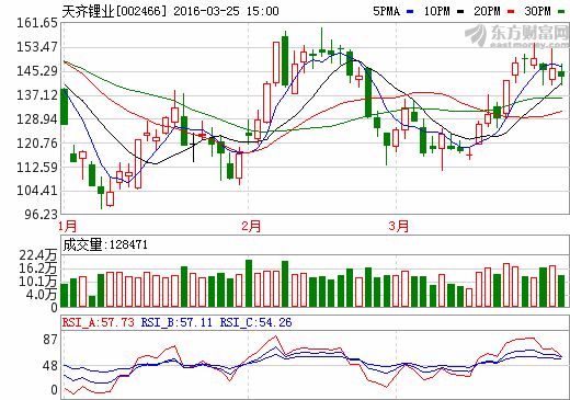 一季度碳酸鋰量價齊漲  天齊鋰業(yè)預(yù)增超8倍