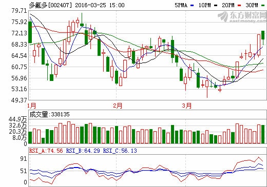 多氟多：2015年度凈利增828% 擬10轉(zhuǎn)15派1.5元