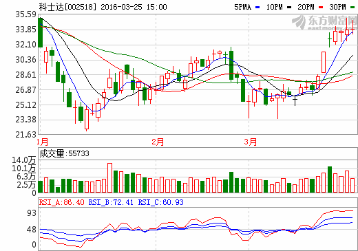 科士達：2015年實現(xiàn)營收152648.31萬元 同比增長9.99%