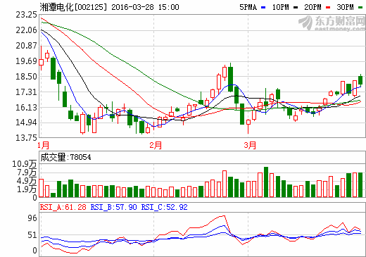 湘潭電化：擬3000萬(wàn)投資建設(shè)1萬(wàn)噸高純硫酸錳項(xiàng)目