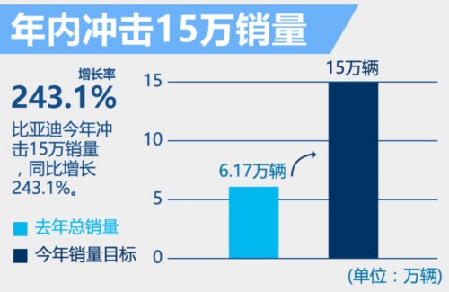 比亞迪布局13款新能源車 沖擊15萬銷量 