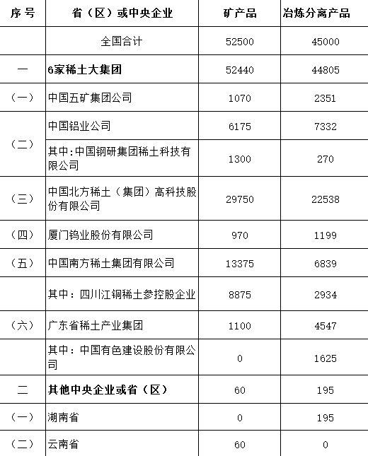 工信部下達(dá)2016年第一批稀土生產(chǎn)總控制計(jì)劃通知