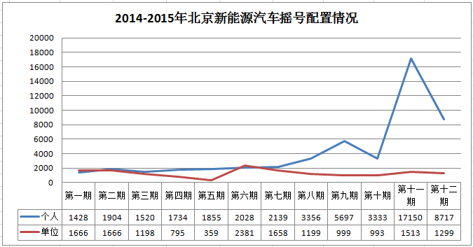 北京今年第二期新能源車搖號(hào)個(gè)人申請(qǐng)降至1.1萬個(gè)