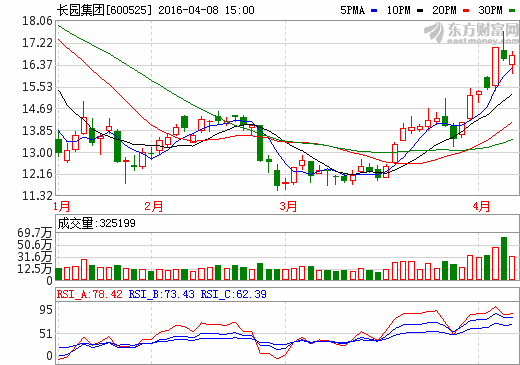 長園集團：2015年虧損近億元  第一季度業(yè)績預(yù)增